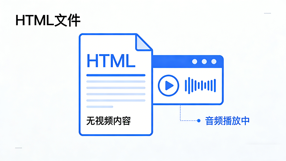 关于HTML网页中插入视频没有画面只有声音的问题  