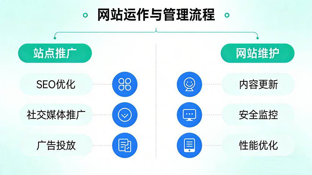 中小企业站点的网络营销运作与管理
